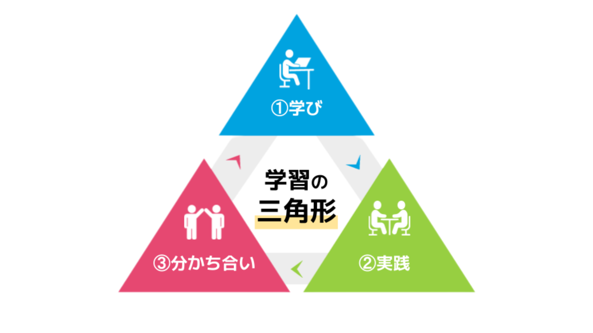 学習の三角形